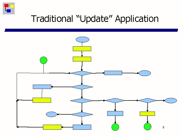 Traditional “Update” Application 9 