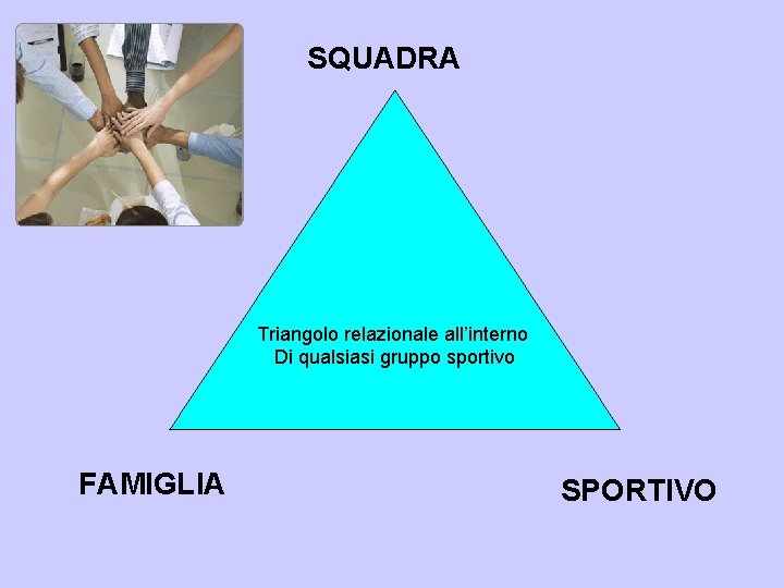 SQUADRA Triangolo relazionale all’interno Di qualsiasi gruppo sportivo FAMIGLIA SPORTIVO 