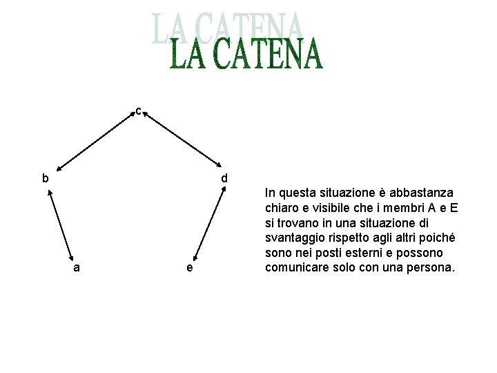 c b d a e In questa situazione è abbastanza chiaro e visibile che