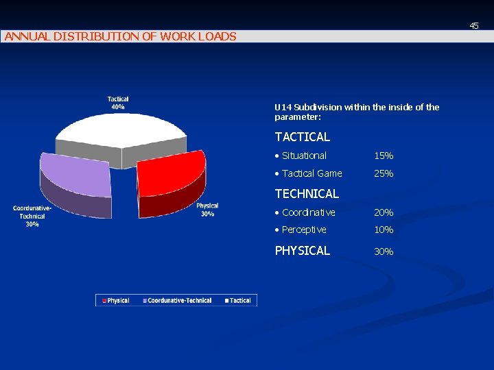 45 ANNUAL DISTRIBUTION OF WORK LOADS U 14 Subdivision within the inside of the