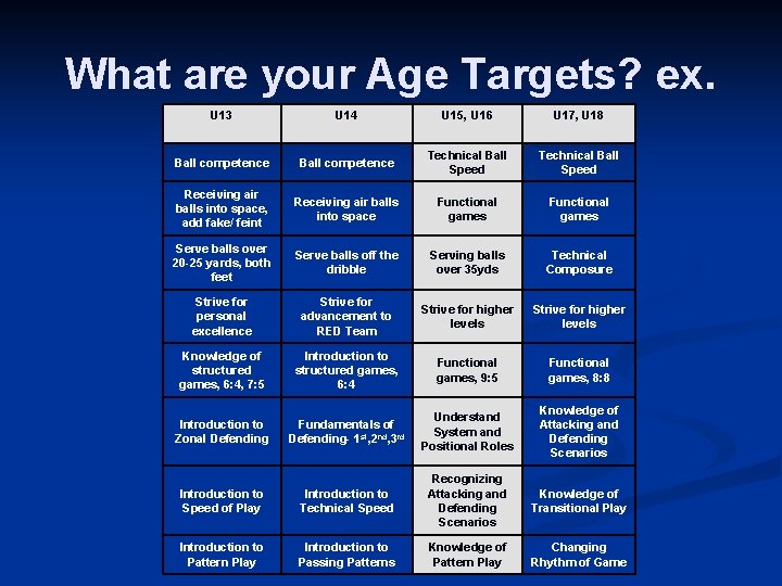 What are your Age Targets? ex. U 13 U 14 U 15, U 16