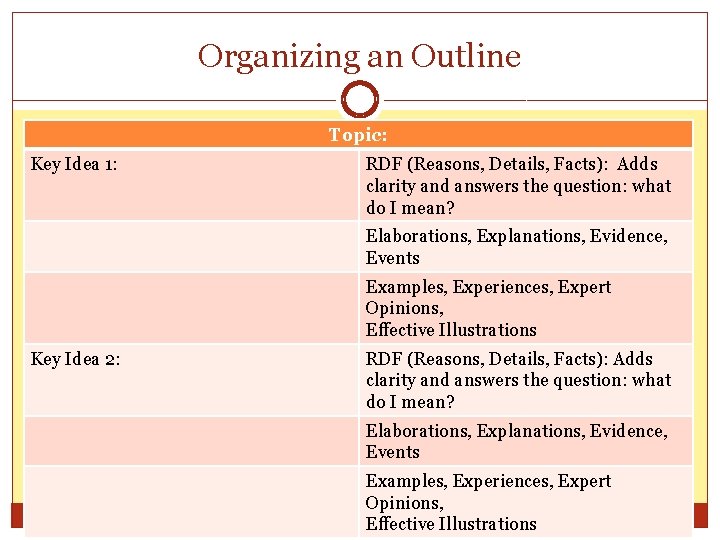 Organizing an Outline Topic: Key Idea 1: RDF (Reasons, Details, Facts): Adds clarity and