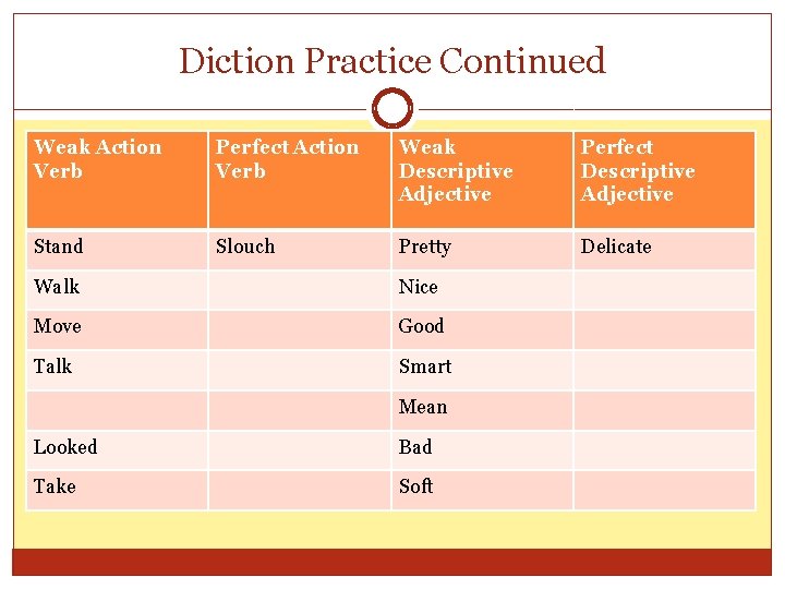 Diction Practice Continued Weak Action Verb Perfect Action Verb Weak Descriptive Adjective Perfect Descriptive