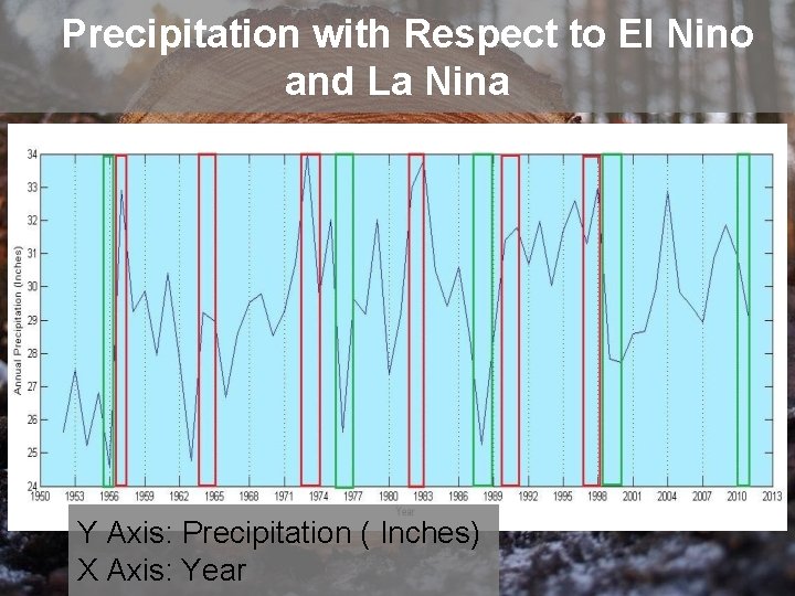 Precipitation with Respect to El Nino and La Nina Y Axis: Precipitation ( Inches)