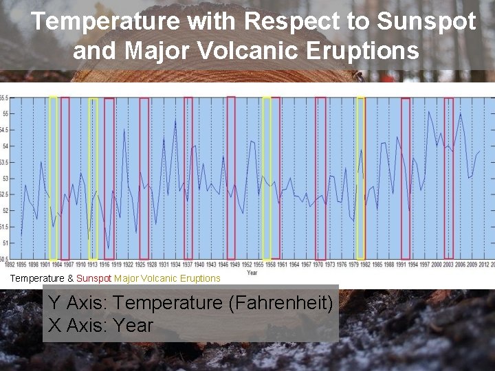 Temperature with Respect to Sunspot and Major Volcanic Eruptions Temperature & Sunspot Major Volcanic