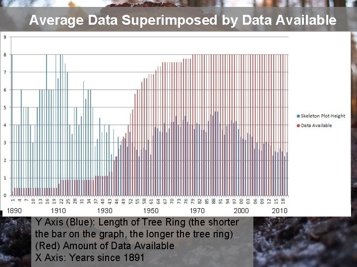 Average Data Superimposed by Data Available 1890 1910 1930 1950 1970 2000 Y Axis