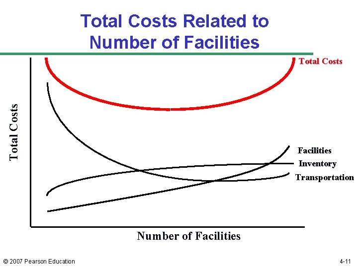 Total Costs Related to Number of Facilities Total Costs Facilities Inventory Transportation Number of