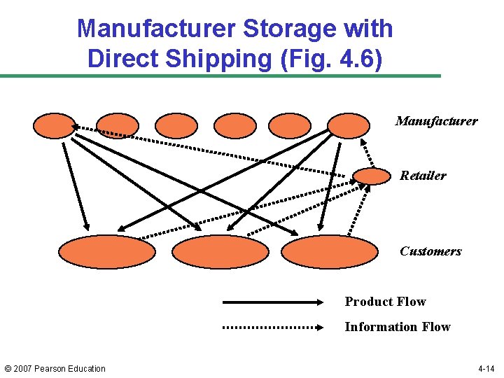 Manufacturer Storage with Direct Shipping (Fig. 4. 6) Manufacturer Retailer Customers Product Flow Information