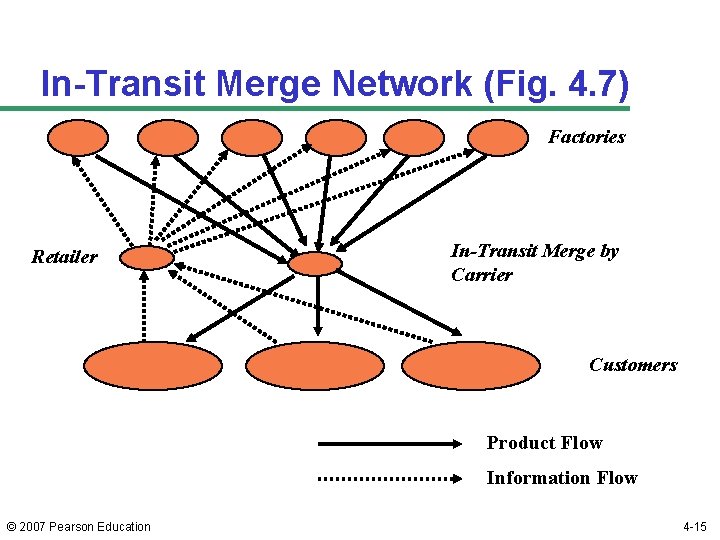 In-Transit Merge Network (Fig. 4. 7) Factories Retailer In-Transit Merge by Carrier Customers Product
