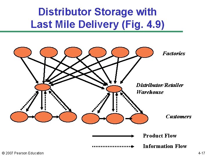 Distributor Storage with Last Mile Delivery (Fig. 4. 9) Factories Distributor/Retailer Warehouse Customers Product