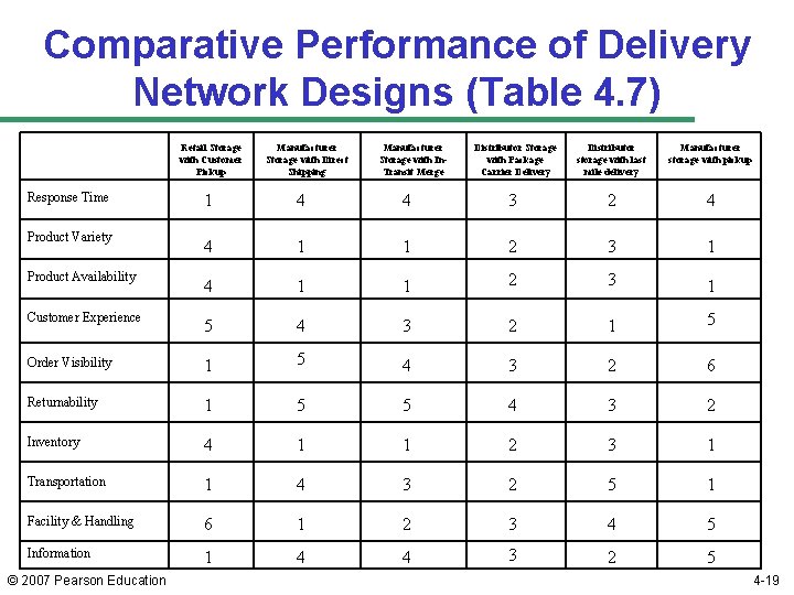 Comparative Performance of Delivery Network Designs (Table 4. 7) Retail Storage with Customer Pickup