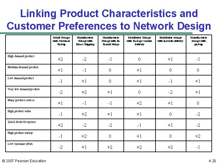 Linking Product Characteristics and Customer Preferences to Network Design Retail Storage with Customer Pickup