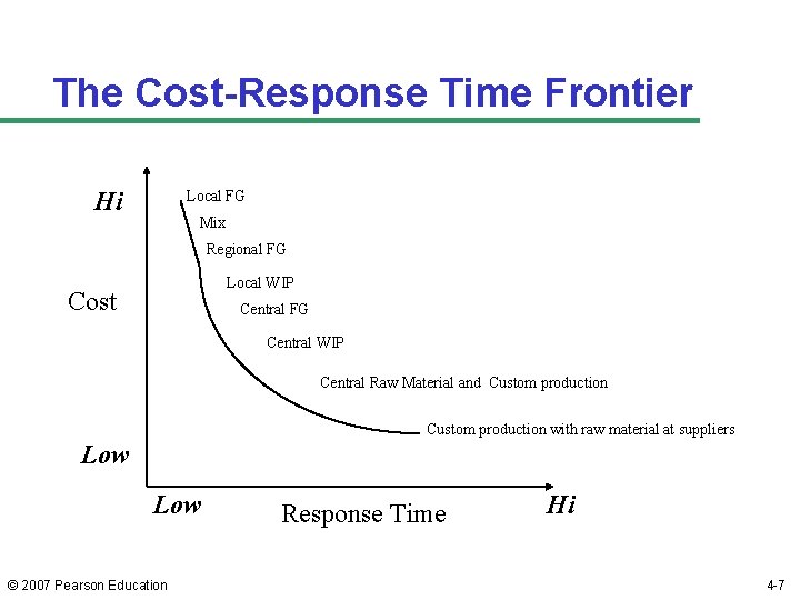The Cost-Response Time Frontier Hi Local FG Mix Regional FG Local WIP Cost Central