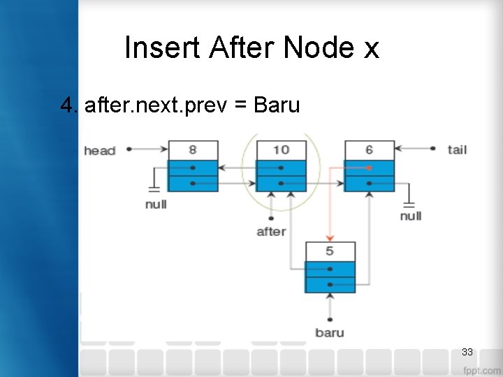 Insert After Node x 4. after. next. prev = Baru 33 