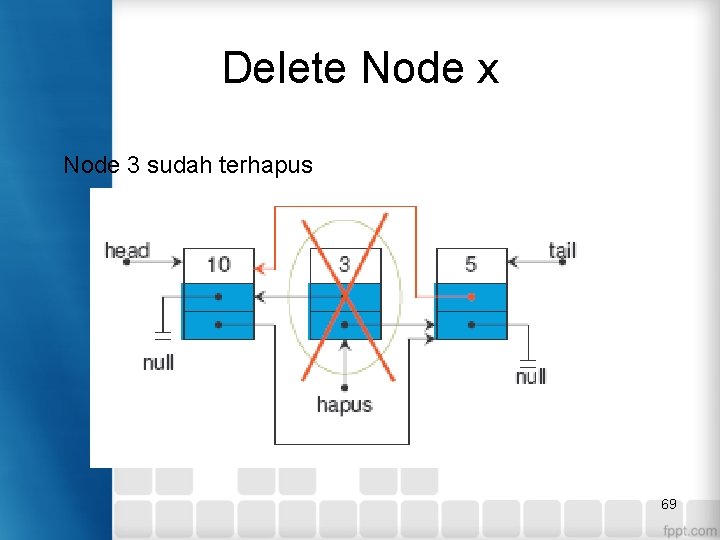 Delete Node x Node 3 sudah terhapus 69 