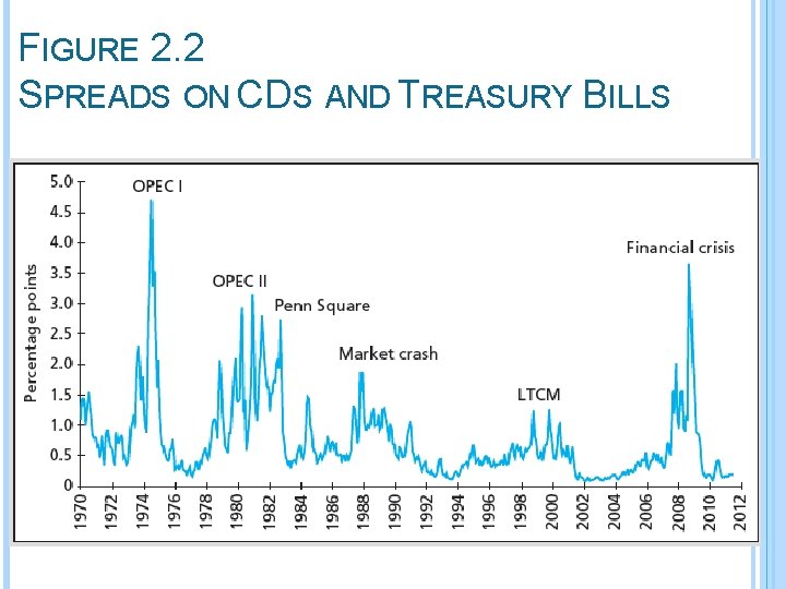 FIGURE 2. 2 SPREADS ON CDS AND TREASURY BILLS 