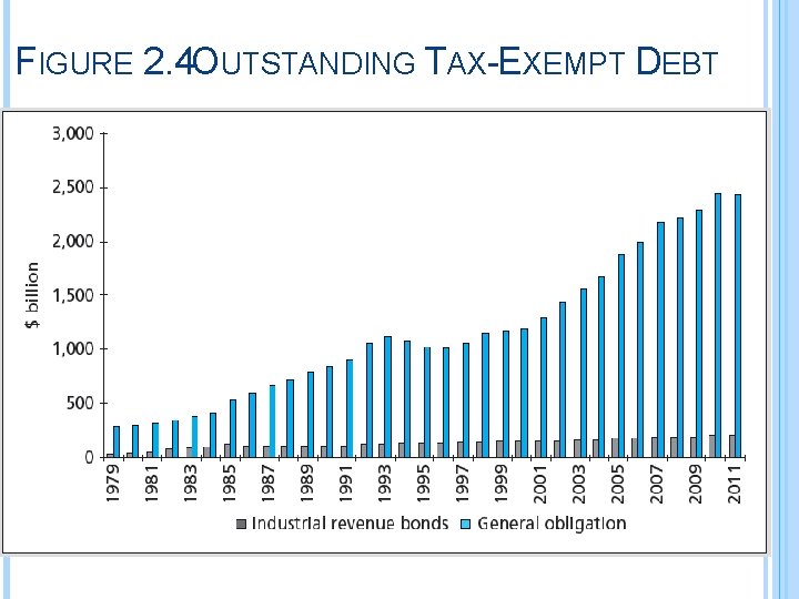 FIGURE 2. 4 OUTSTANDING TAX-EXEMPT DEBT 