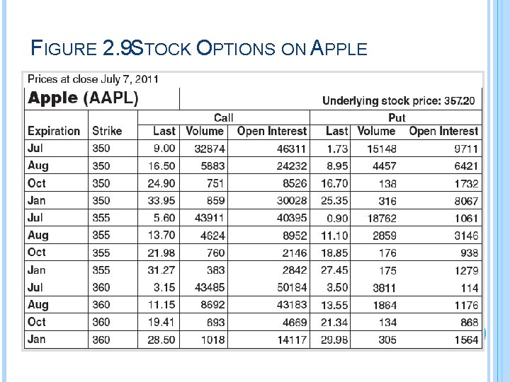 FIGURE 2. 9 STOCK OPTIONS ON APPLE 