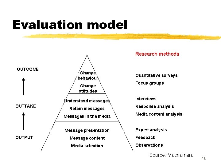 Evaluation model Research methods OUTCOME Change behaviour Change attitudes Understand messages OUTTAKE OUTPUT Retain