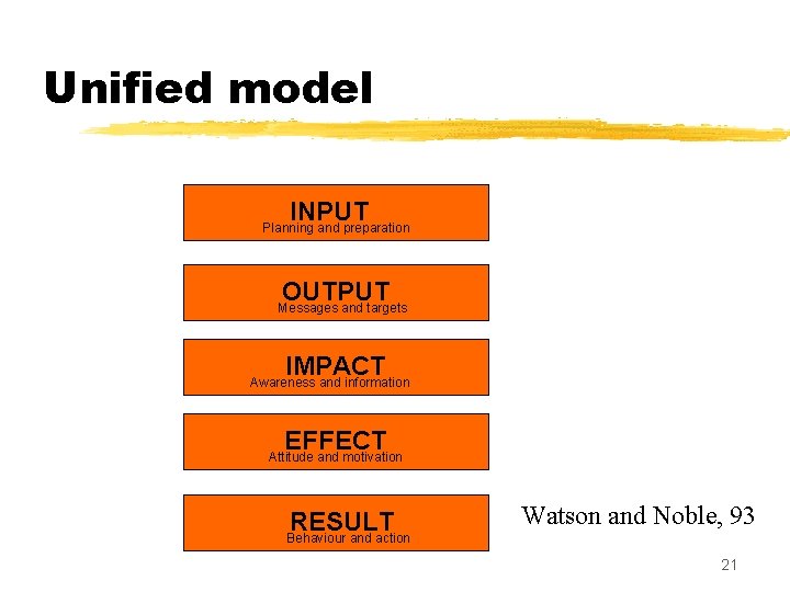 Unified model INPUT Planning and preparation OUTPUT Messages and targets IMPACT Awareness and information