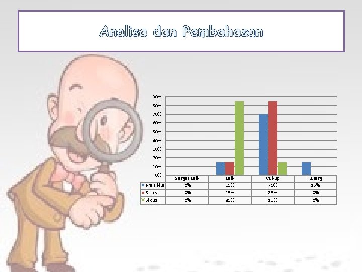 Analisa dan Pembahasan 90% 80% 70% 60% 50% 40% 30% 20% 10% 0% Pra