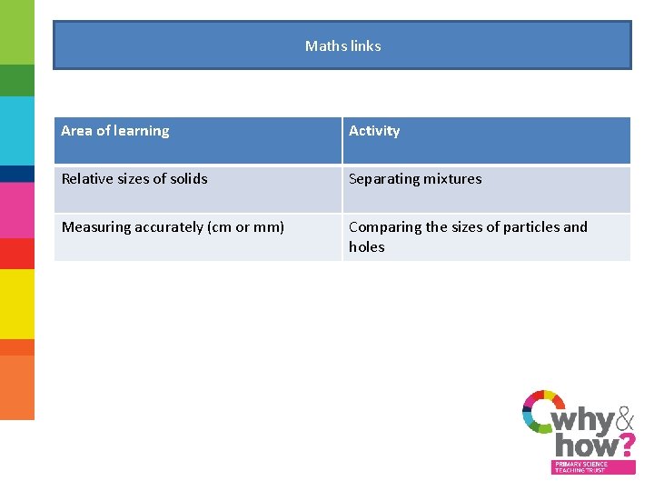 Maths links Area of learning Activity Relative sizes of solids Separating mixtures Measuring accurately