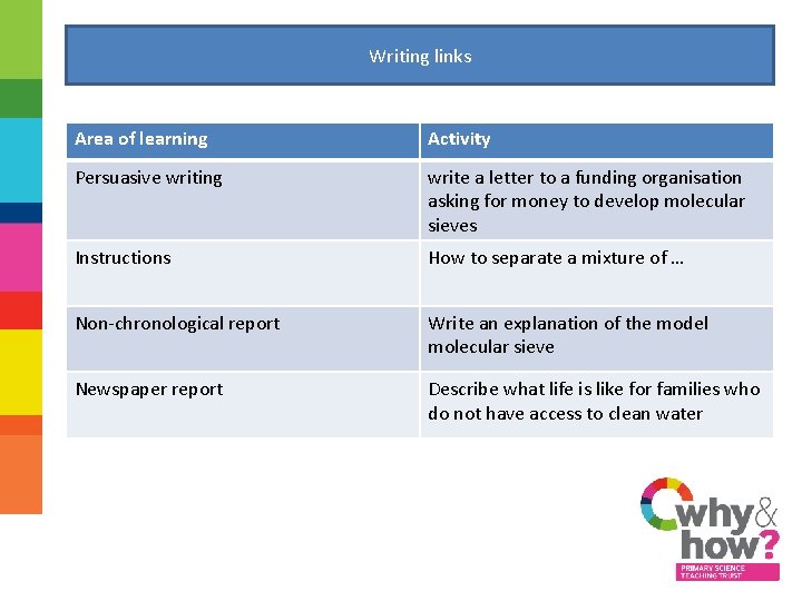 Writing links Area of learning Activity Persuasive writing write a letter to a funding