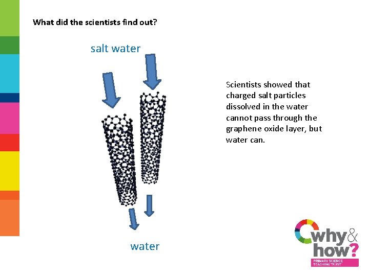 What did the scientists find out? salt water Scientists showed that charged salt particles