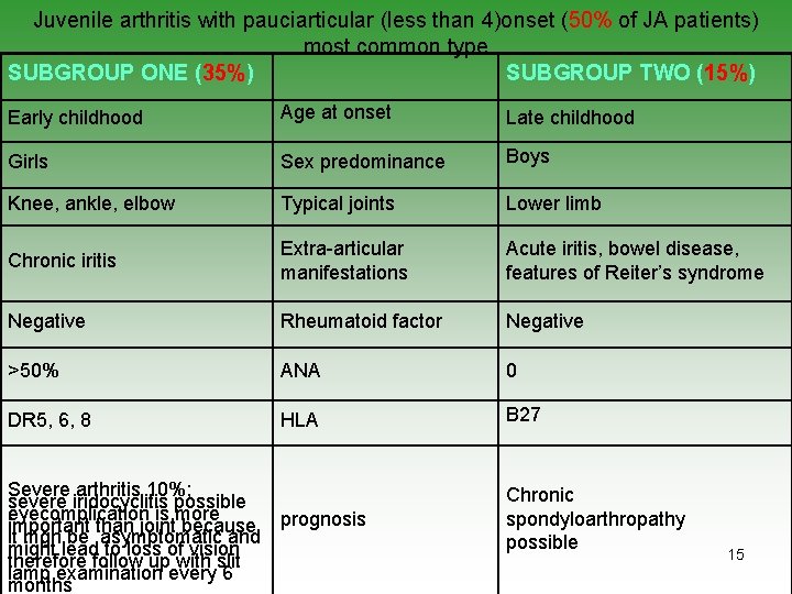 Juvenile arthritis with pauciarticular (less than 4)onset (50% of JA patients) most common type