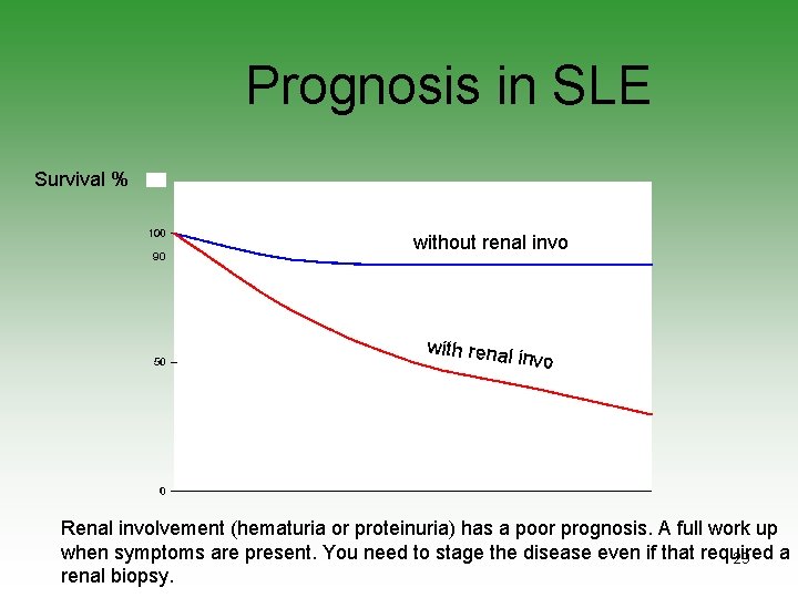 Prognosis in SLE Survival % 90 without renal invo with renal invo Renal involvement