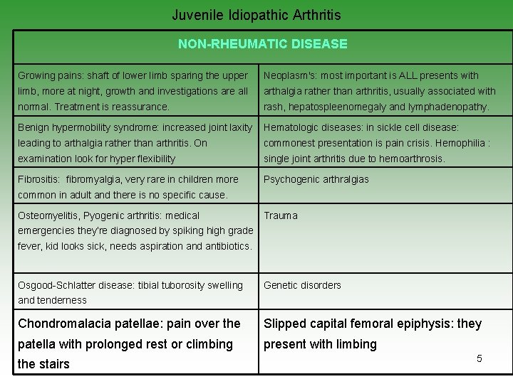 Juvenile Idiopathic Arthritis NON-RHEUMATIC DISEASE Growing pains: shaft of lower limb sparing the upper