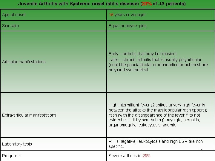 Juvenile Arthritis with Systemic onset (stills disease) (20% of JA patients) Age at onset