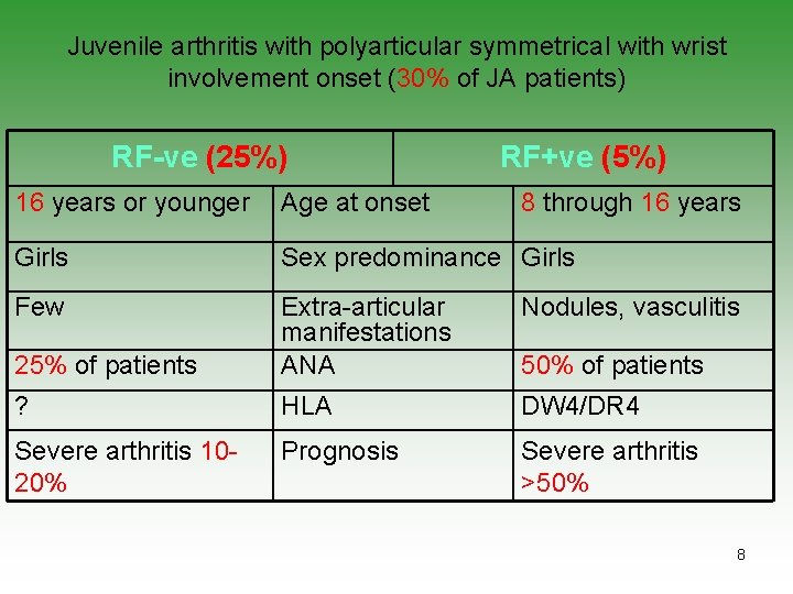 Juvenile arthritis with polyarticular symmetrical with wrist involvement onset (30% of JA patients) RF-ve