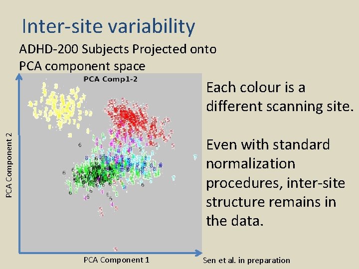 Inter-site variability ADHD-200 Subjects Projected onto PCA component space PCA Component 2 Each colour