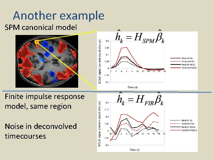 Another example SPM canonical model Finite impulse response model, same region Noise in deconvolved