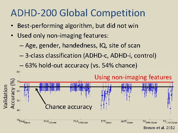 ADHD-200 Global Competition Validation Accuracy (%) • Best-performing algorithm, but did not win •