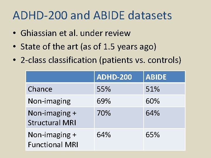ADHD-200 and ABIDE datasets • Ghiassian et al. under review • State of the