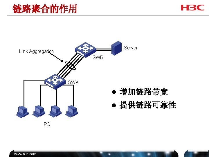 链路聚合的作用 Server Link Aggregation SWB SWA PC www. h 3 c. com l 增加链路带宽