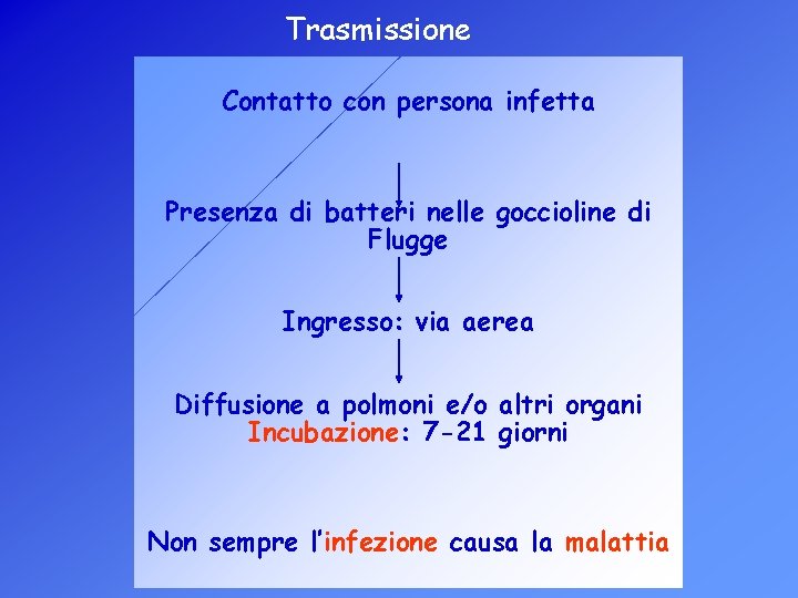 Trasmissione Contatto con persona infetta Presenza di batteri nelle goccioline di Flugge Ingresso: via