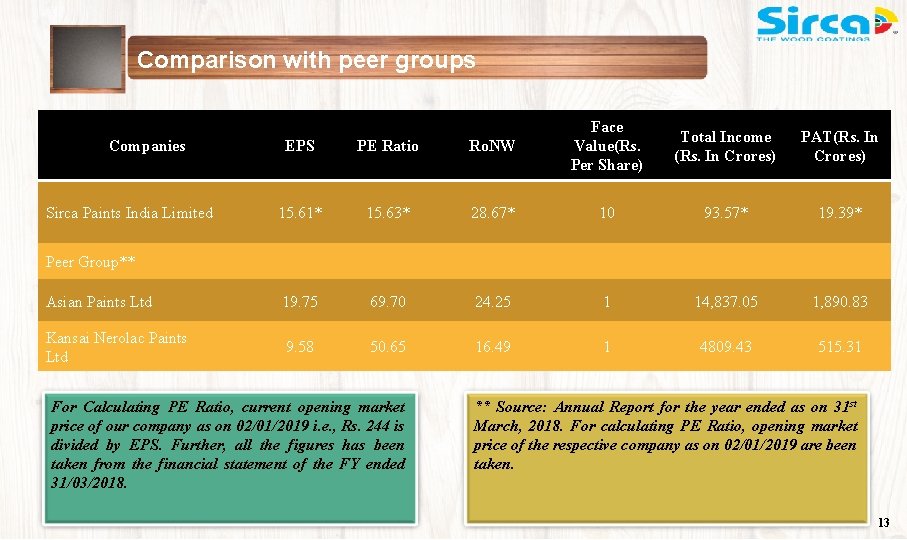 Comparison with peer groups EPS PE Ratio Ro. NW Face Value(Rs. Per Share) 15.
