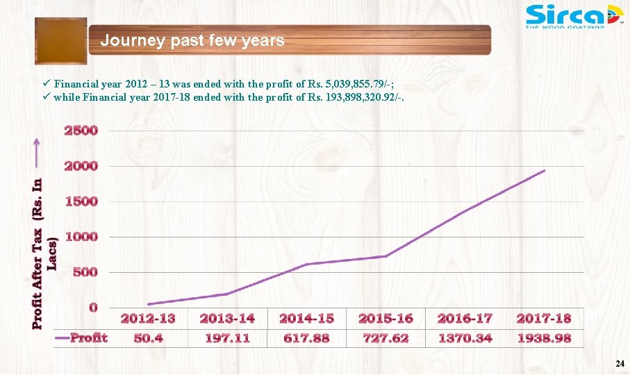 Journey past few years ü Financial year 2012 – 13 was ended with the