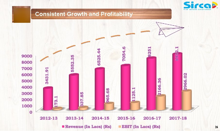 Consistent Growth and Profitability 26 