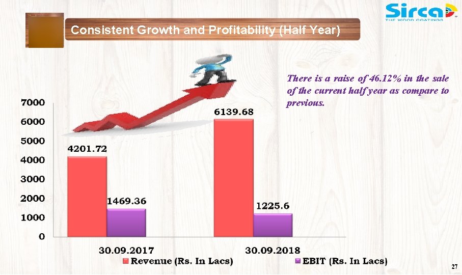 Consistent Growth and Profitability (Half Year) There is a raise of 46. 12% in