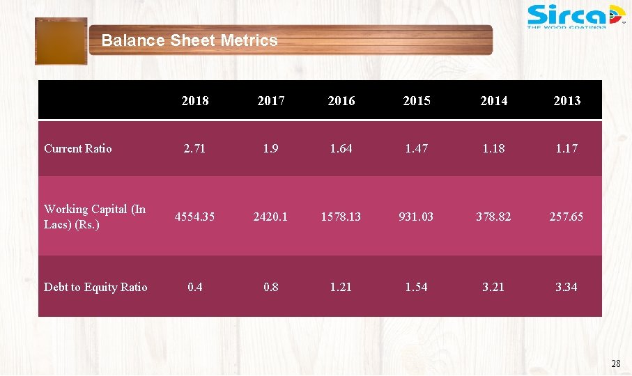 Balance Sheet Metrics 2018 2017 2016 2015 2014 2013 2. 71 1. 9 1.