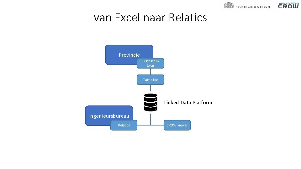 van Excel naar Relatics Provincie Eisenset in Excel Turtle file Linked Data Platform Ingenieursbureau