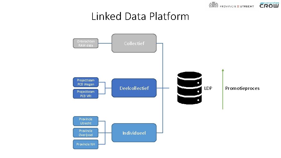 Linked Data Platform Ontvlochten RAW data Projectteam PCB Wegen Projectteam PCB VRI Collectief Deelcollectief