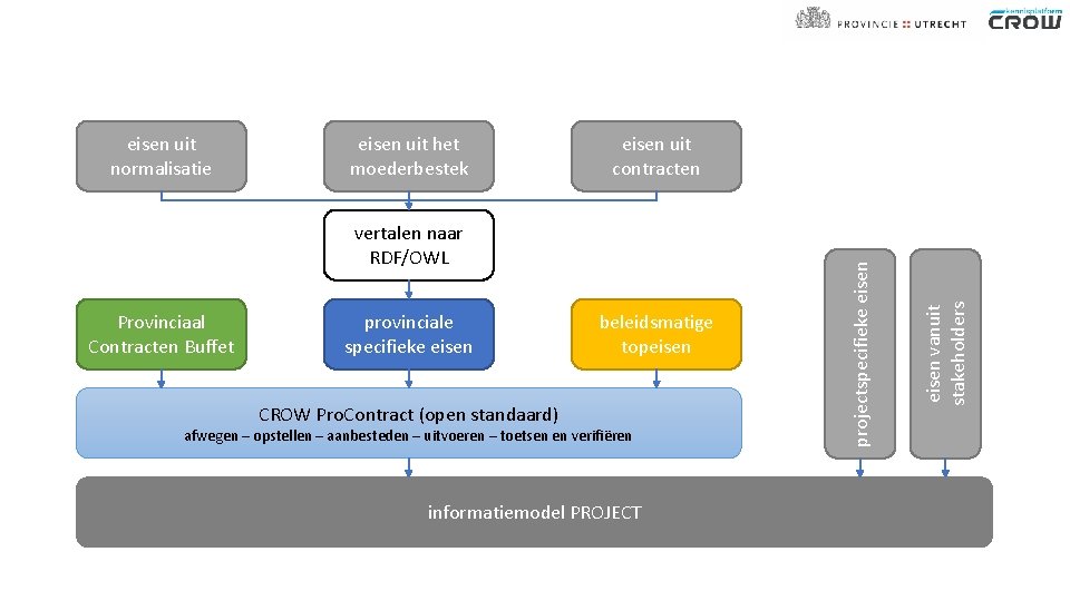 eisen uit contracten vertalen naar RDF/OWL Provinciaal Contracten Buffet provinciale specifieke eisen beleidsmatige topeisen