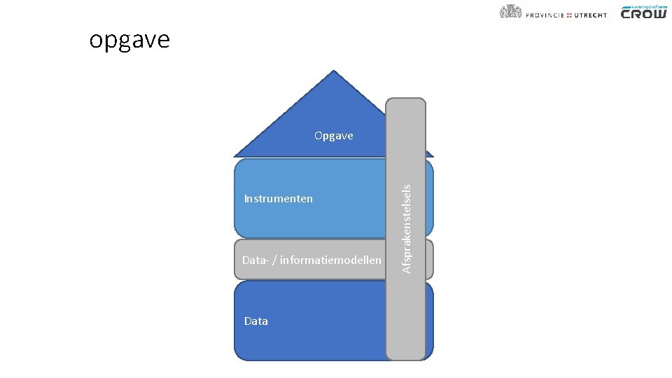 opgave Instrumenten Data- / informatiemodellen Data Afsprakenstelsels Opgave 