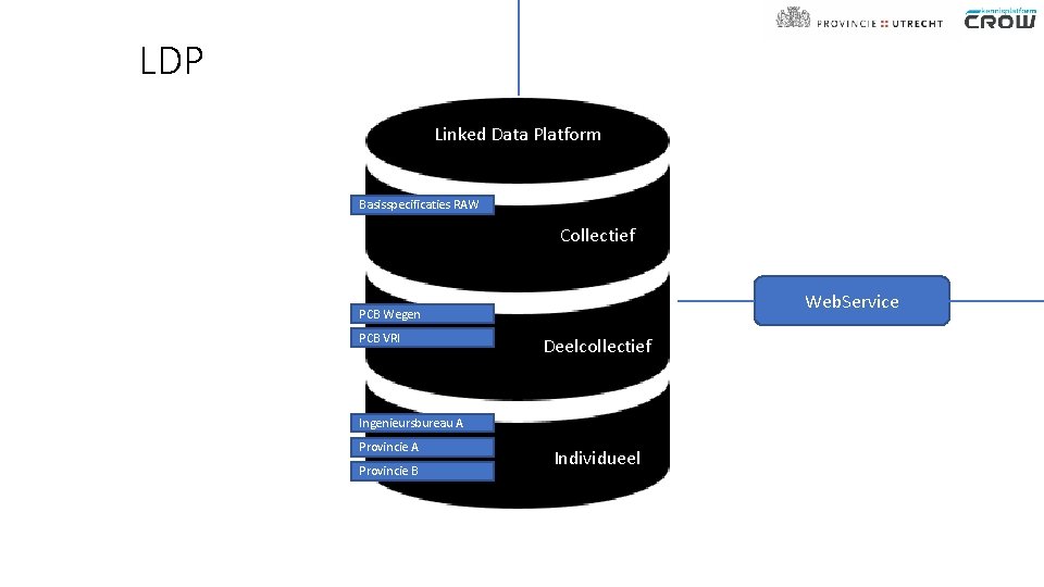 LDP Linked Data Platform Basisspecificaties RAW Collectief Web. Service PCB Wegen PCB VRI Deelcollectief