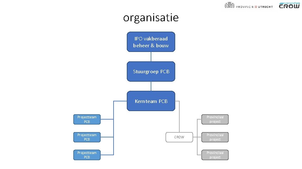 organisatie IPO vakberaad beheer & bouw Stuurgroep PCB Kernteam PCB Provinciaal project Projectteam PCB